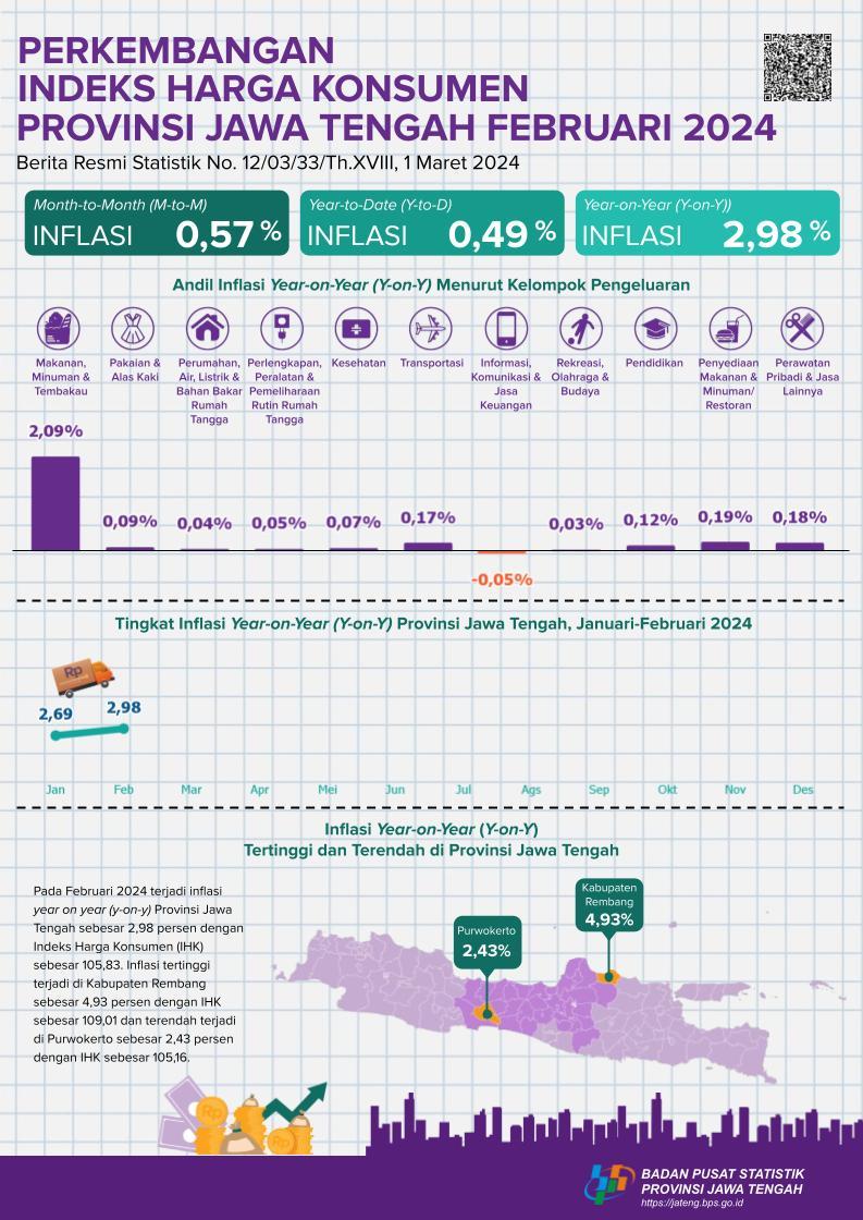 Perkembangan Indeks Harga Konsumen Provinsi Jawa Tengah Februari 2024