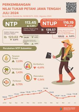 Perkembangan Nilai Tukar Petani, Harga Gabah Dan Beras Provinsi Jawa Tengah Juli 2024