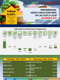 November 2023 Kota Cilacap Mengalami Inflasi Sebesar 0,42 Persen