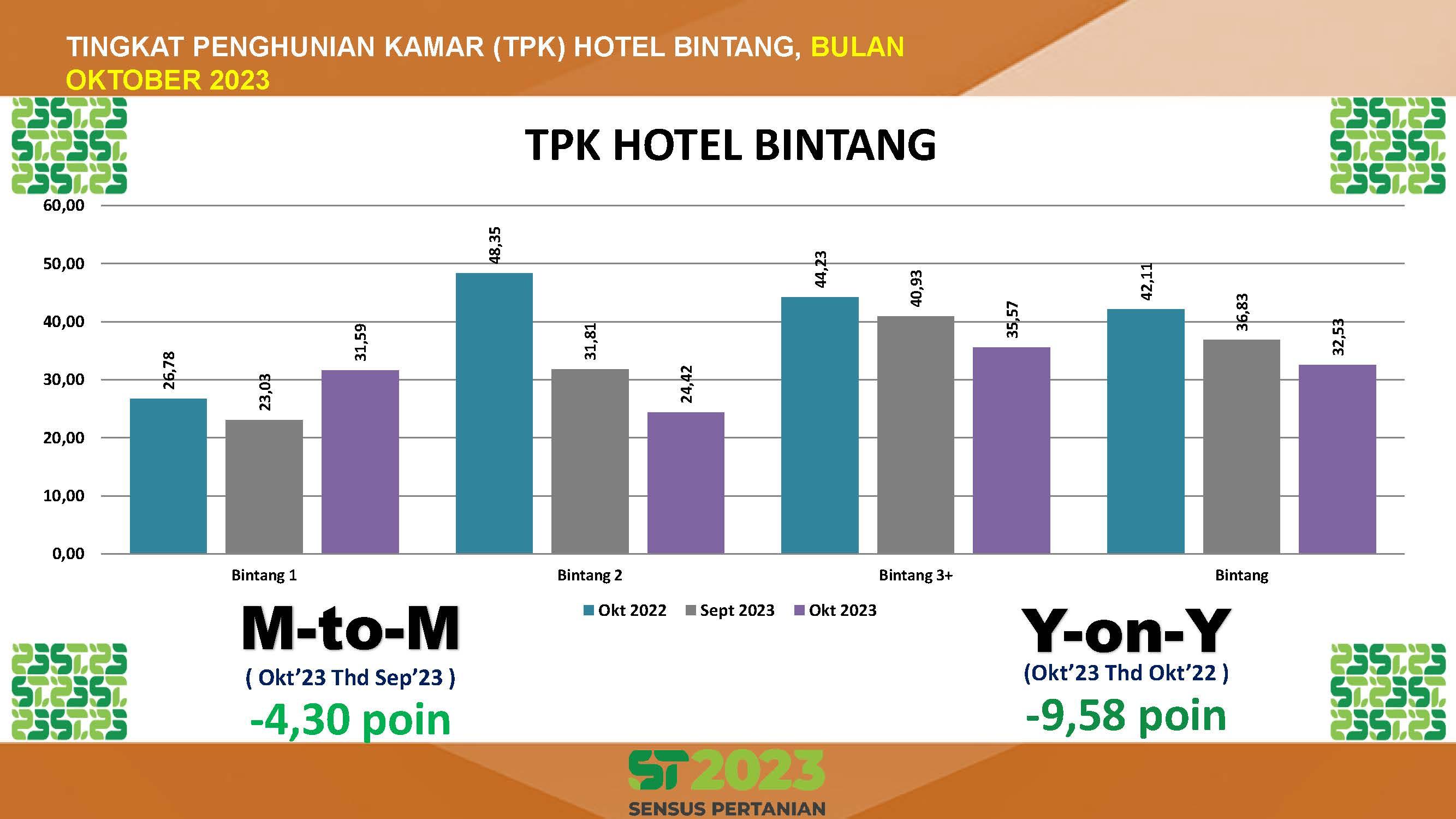 Tingkat Penghunian Kamar Hotel Berbintang Hotel di Kabupaten Cilacap Kondisi Bulan Oktober 2023 (Bahan Tayang Youtube)