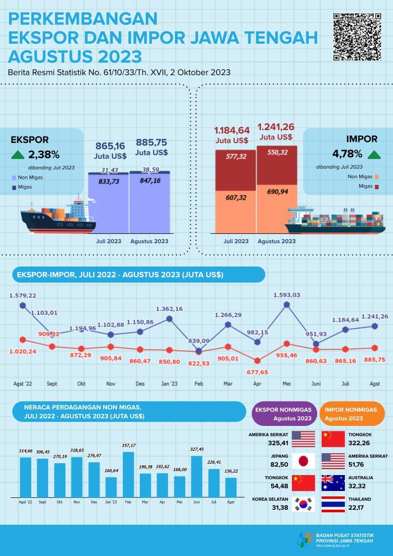 Pada Agustus 2023 Ekspor Jawa Tengah mencapai US$ 885,75 juta, sedangkan Impor Jawa Tengah mencapai US$ 1.241,26 juta dan Neraca Perdagangan Jawa Tengah defisit US$ 355,51 juta