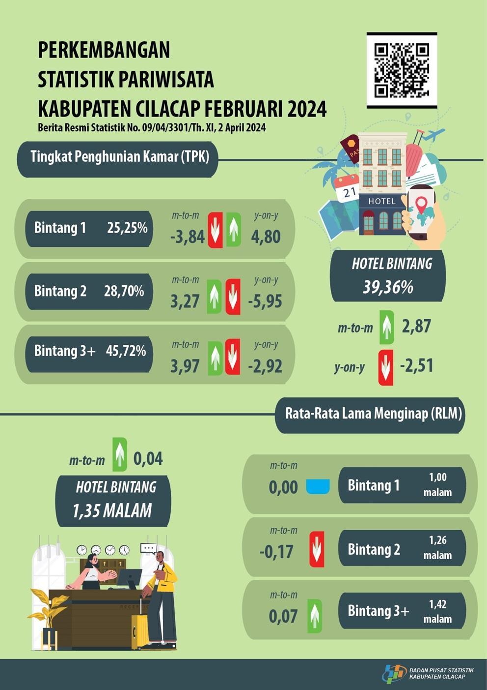 Development of Tourism Statistics in Cilacap Regency, February 2024