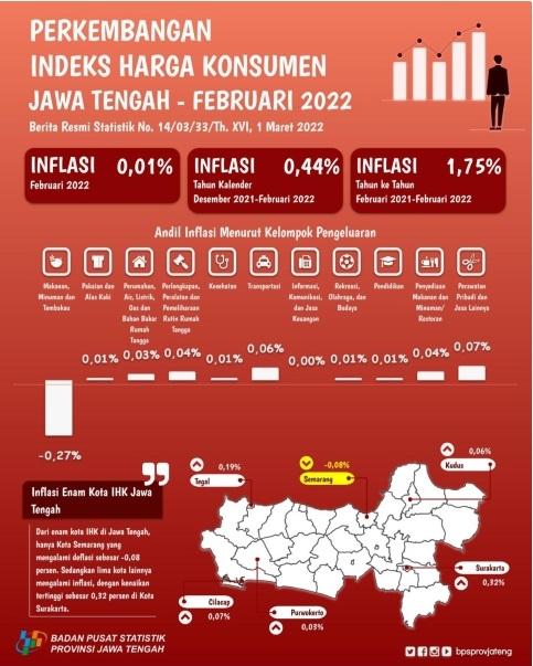 "Februari 2022 Jawa Tengah Mengalami Inflasi sebesar 0,01 persen, Inflasi tertinggi di Kota Surakarta sebesar 0,32 persen"