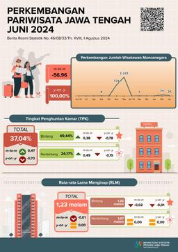 Tourism Development In Jawa Tengah Province June 2024