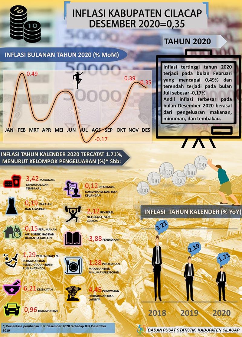 Berita Resmi Statistik Kabupaten Cilacap Bulan Desember 2020