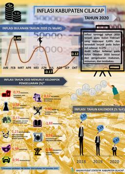 Official News Statistics Of Cilacap Regency, November 2020