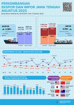 Pada Agustus 2023 Ekspor Jawa Tengah Mencapai US$ 885,75 Juta, Sedangkan Impor Jawa Tengah Mencapai US$ 1.241,26 Juta Dan Neraca Perdagangan Jawa Tengah Defisit US$ 355,51 Juta