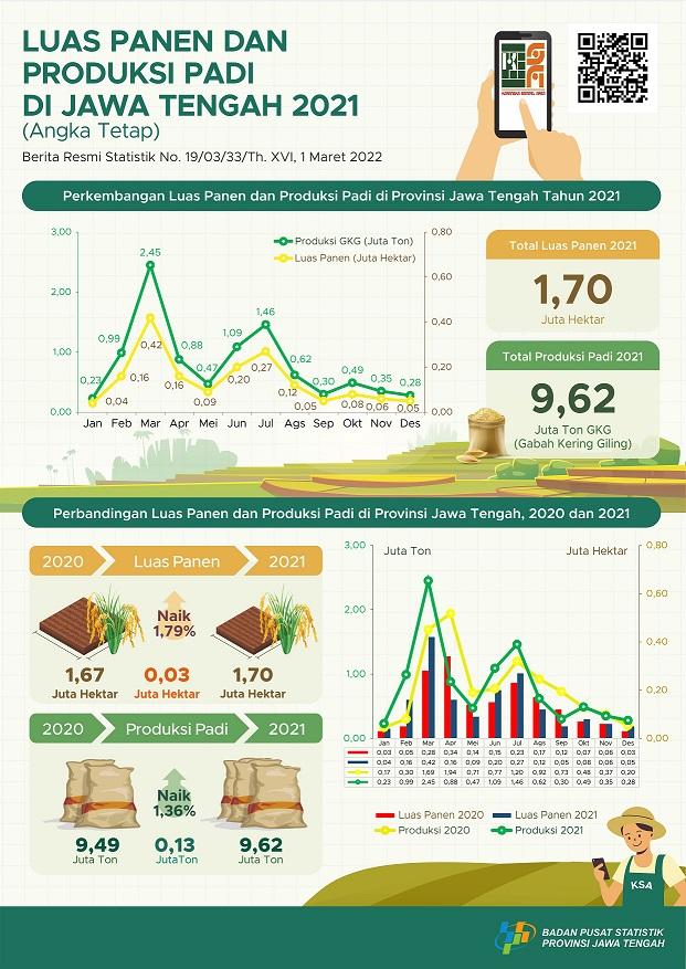 Pada 2021, luas panen padi mencapai sekitar 1,70 juta hektar dengan produksi 9,62 juta ton GKG. Jika dikonversikan ke beras, maka produksinya mencapai 5,53 juta ton