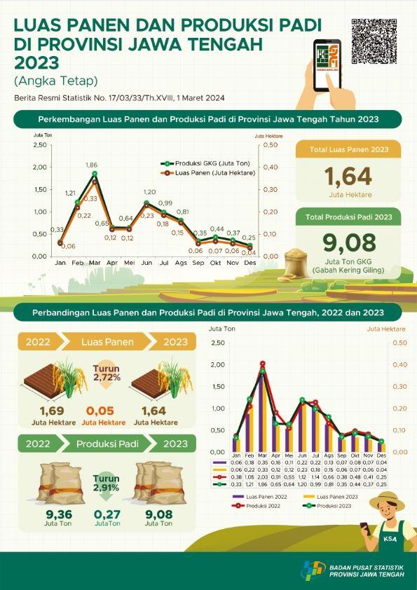 Luas panen padi di Jawa Tengah pada 2023 mencapai sekitar 1,64 juta hektare, turun sebanyak 0,05 juta hektare atau 2,72 persen dibanding 2022 yang sebesar 1,69 juta hektare