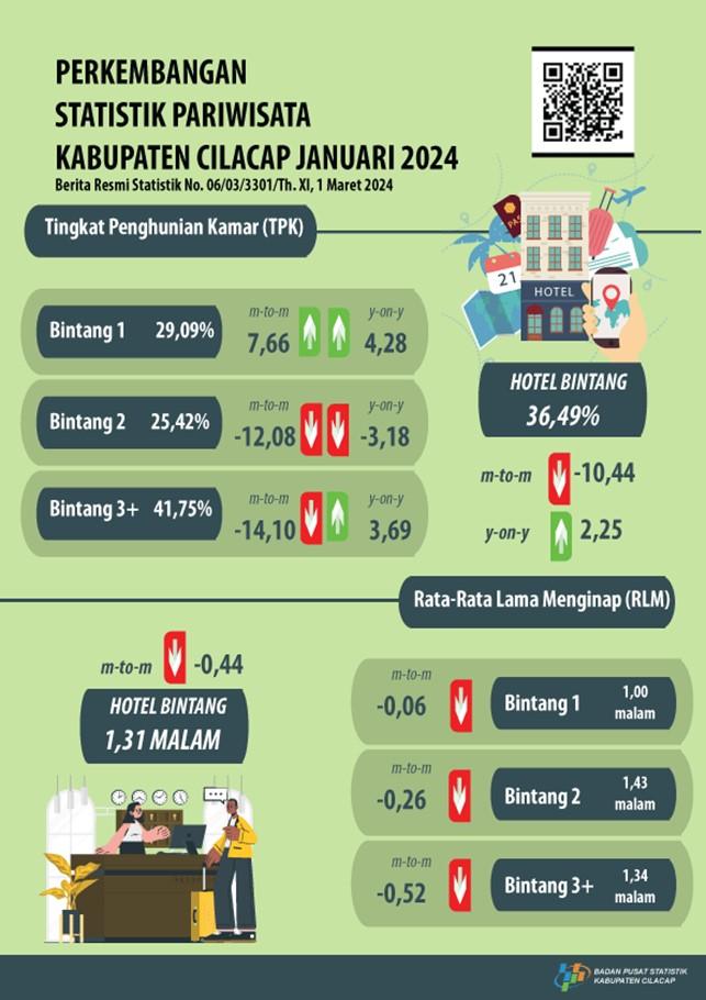 Development of Tourism Statistics in Cilacap Regency, January 2024